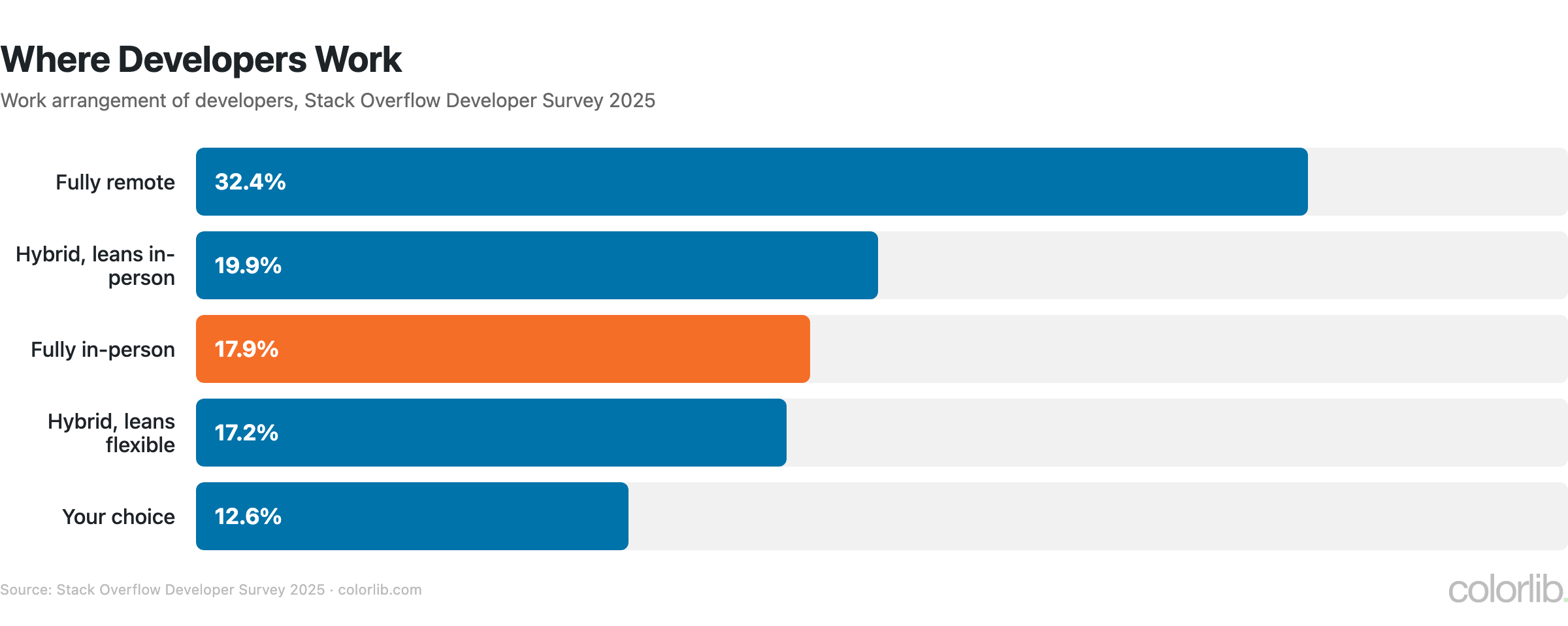 wd2 remote work 2025 chart by Colorlib