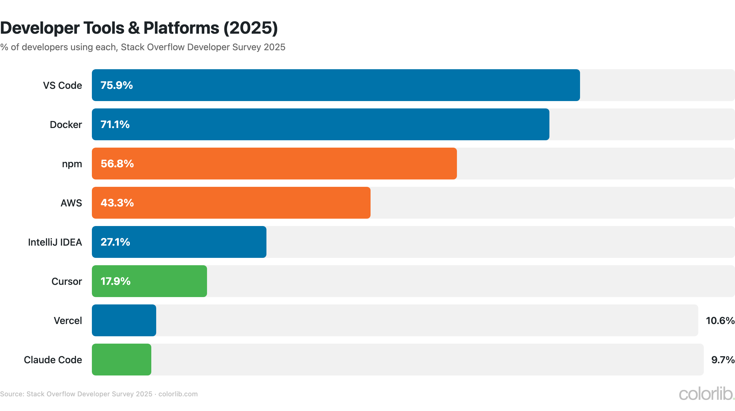 wd2 tools so2025 chart by Colorlib