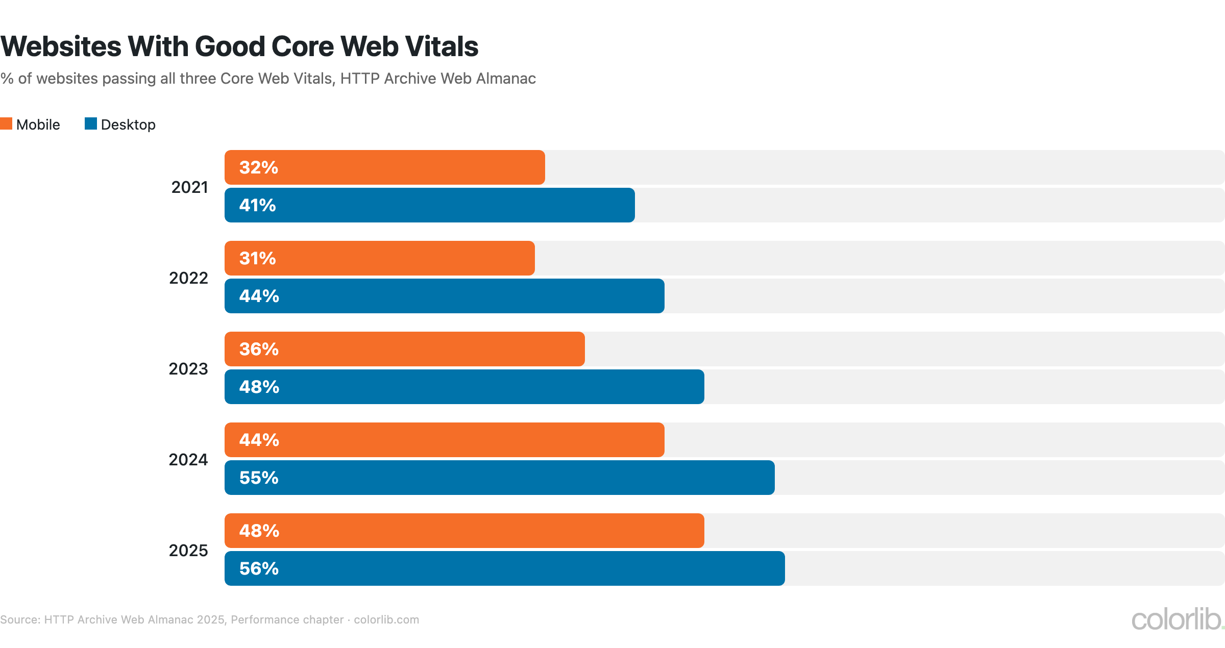 wds cwv pass 2025 chart by Colorlib
