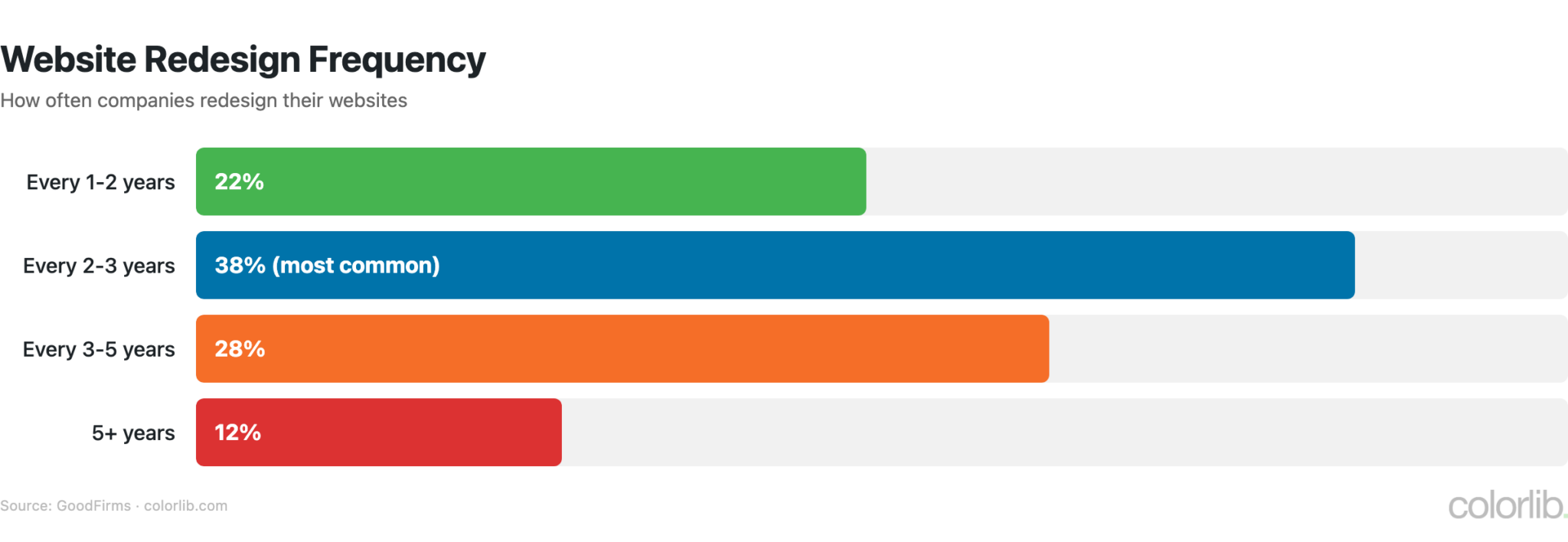 50+ Web Design Statistics Every Designer Should Know (2026) - Colorlib