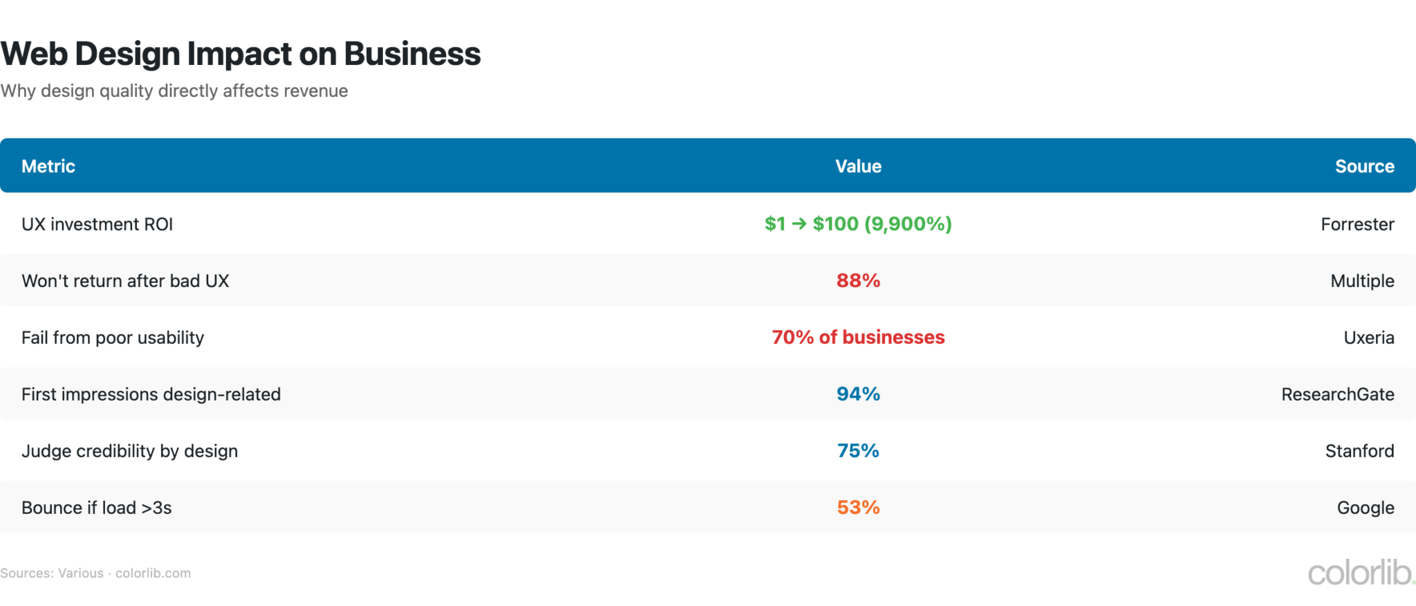 50+ Web Design Statistics Every Designer Should Know (2026) - Colorlib