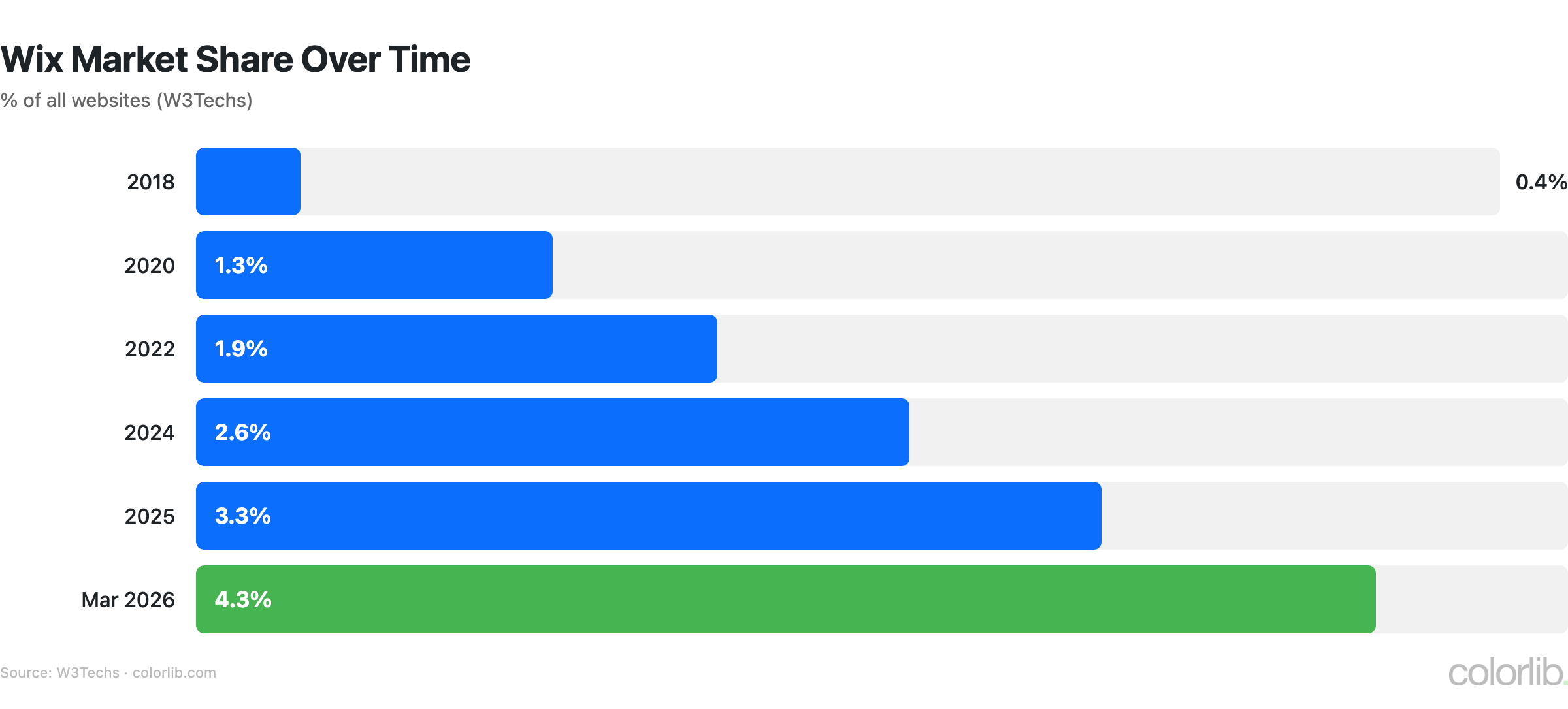 wix growth chart by Colorlib