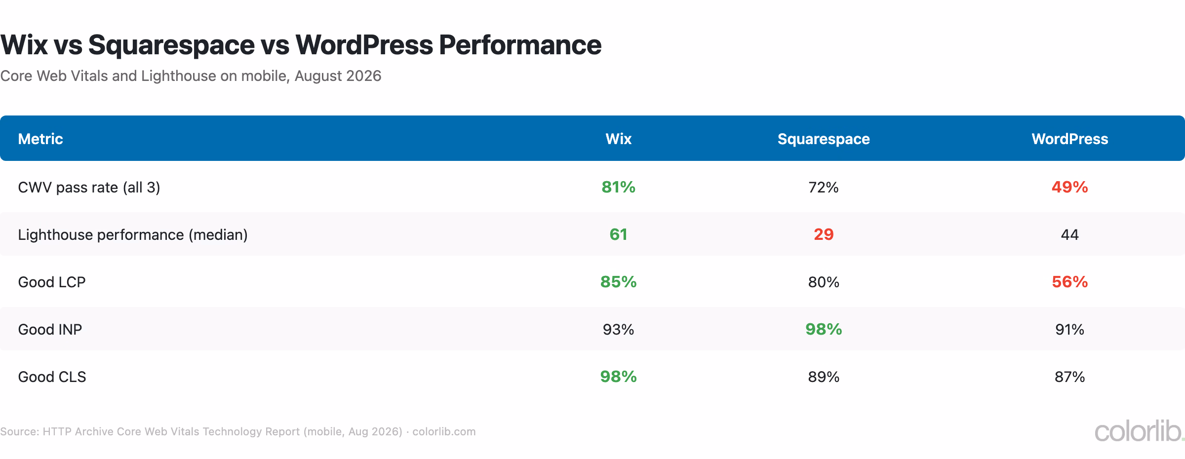 Table comparing Wix, Squarespace and WordPress mobile Core Web Vitals and Lighthouse scores, August 2026