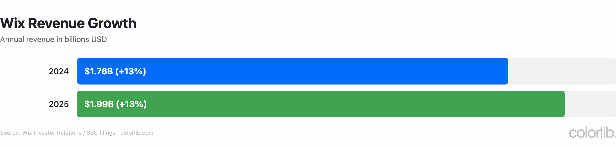 Bar chart of Wix annual revenue: $1.76B in 2024 and $1.99B in 2025
