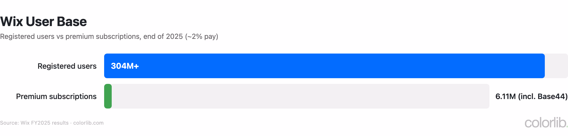 Bar chart of Wix 304 million registered users vs 6.11 million premium subscriptions at the end of 2025