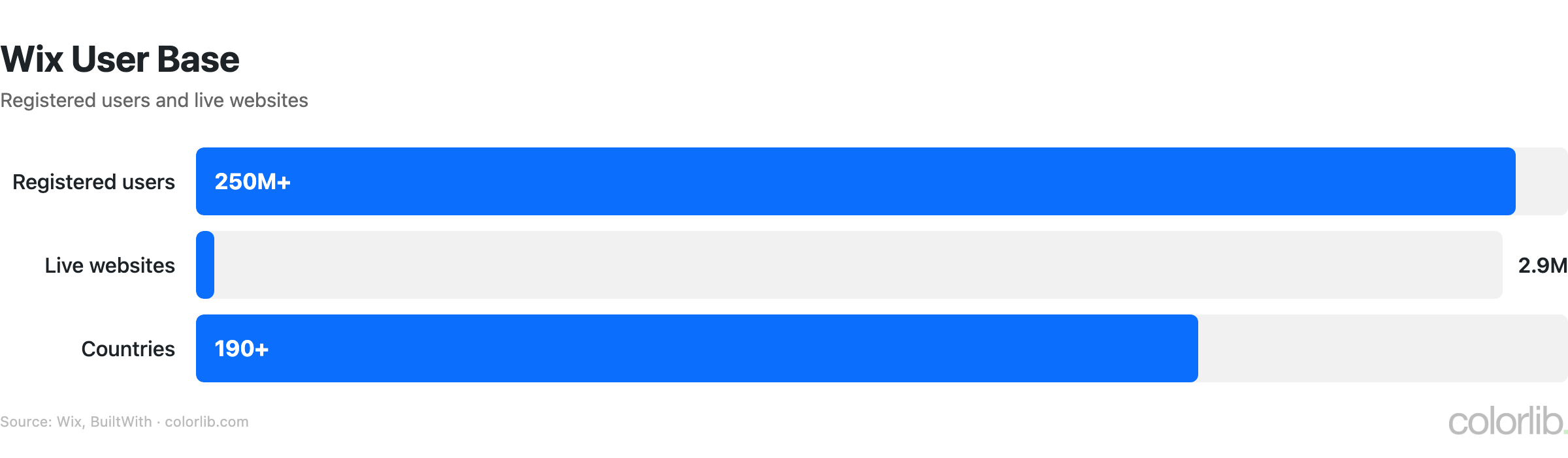 wix users chart by Colorlib