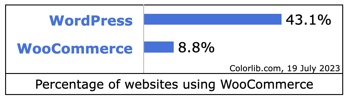 How many websites use WooCommerce