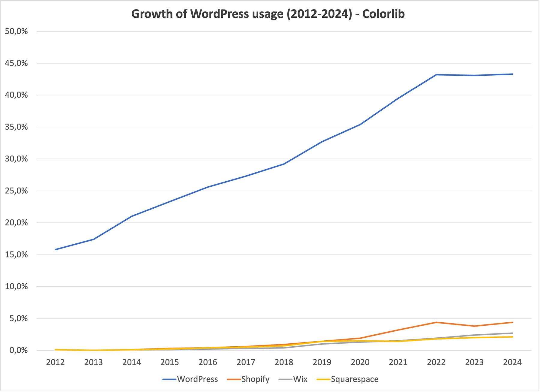 WordPress CMS market share growth over the years in comparison to other CMS like Shopify, Wix, Squarespace 