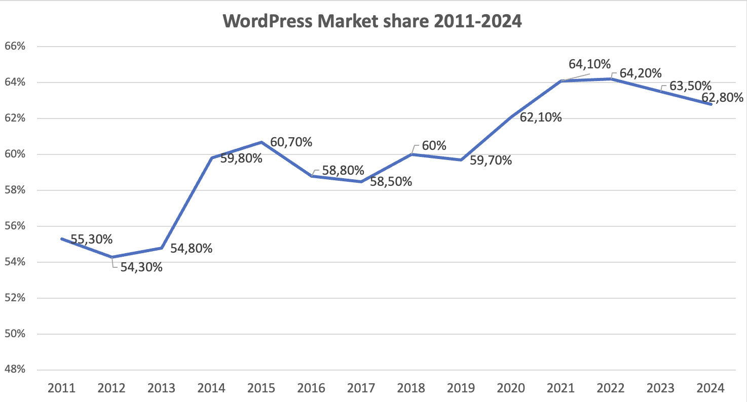 WordPress Market Share trend over the years