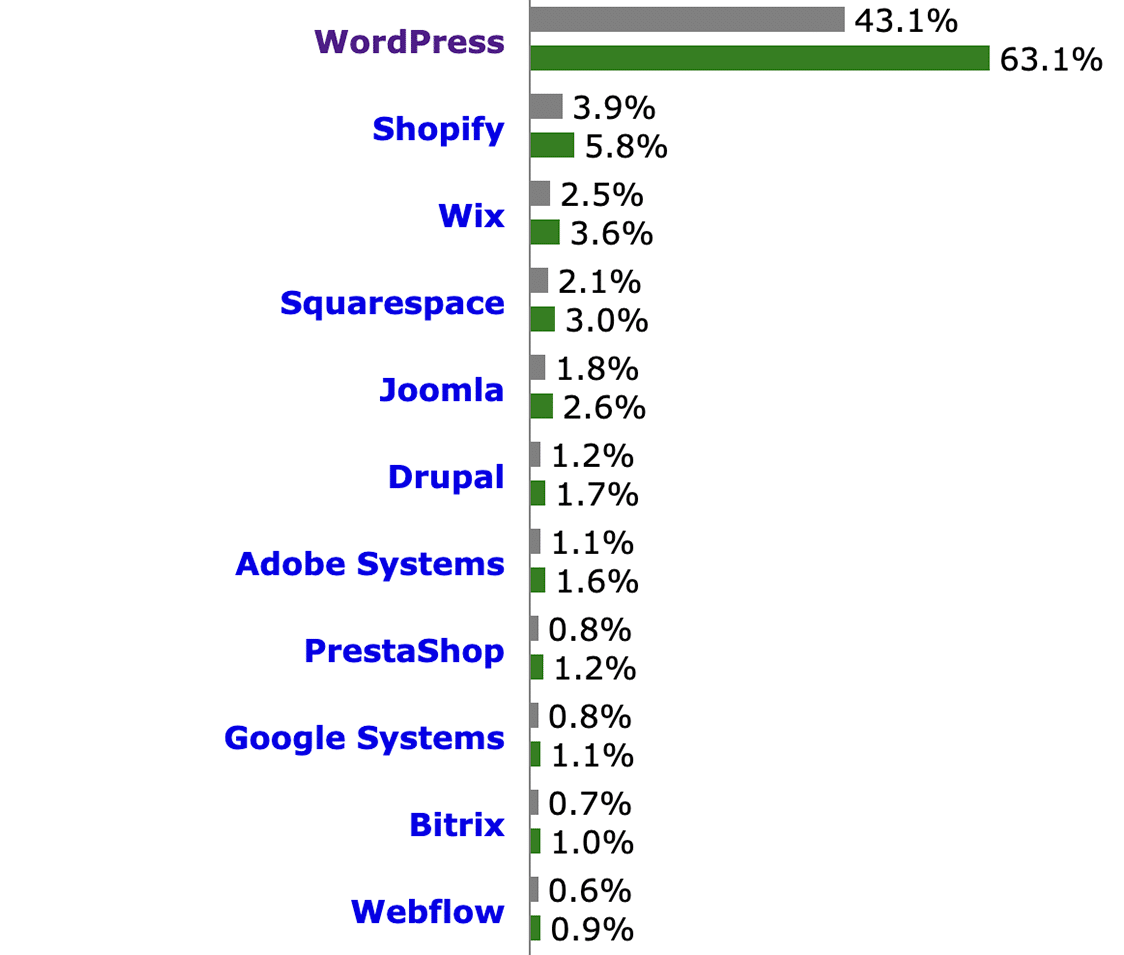 WordPress market share compared to other CMS