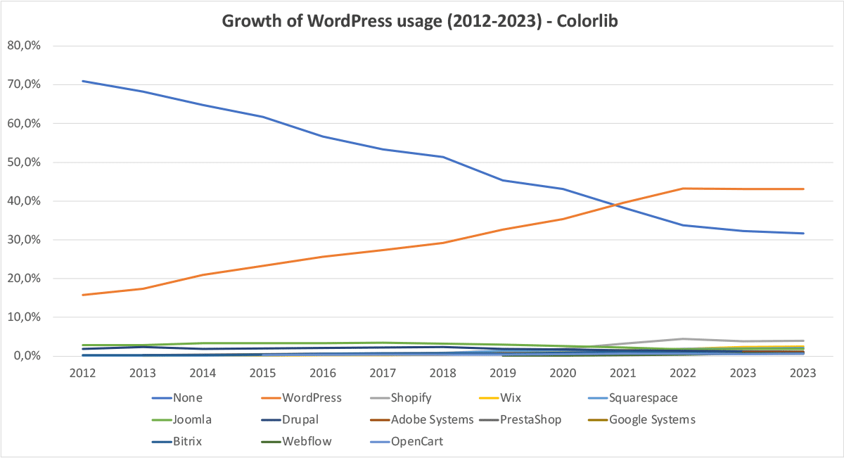 WordPress usage growth trend over time