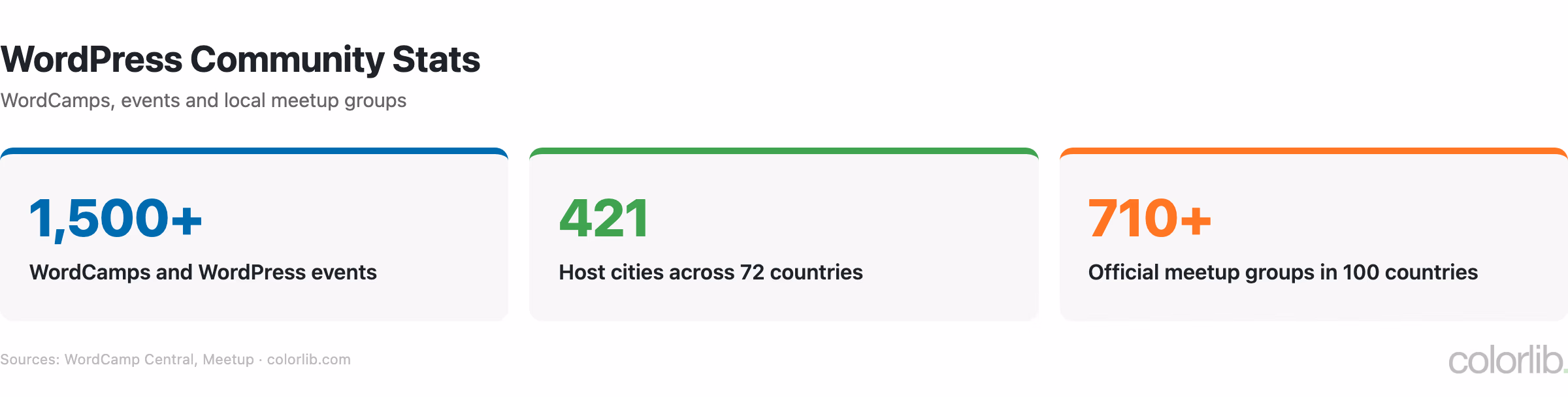 Stat cards for the WordPress community: 1,500+ WordCamps and events in 421 cities, and 710+ meetup groups in 100 countries