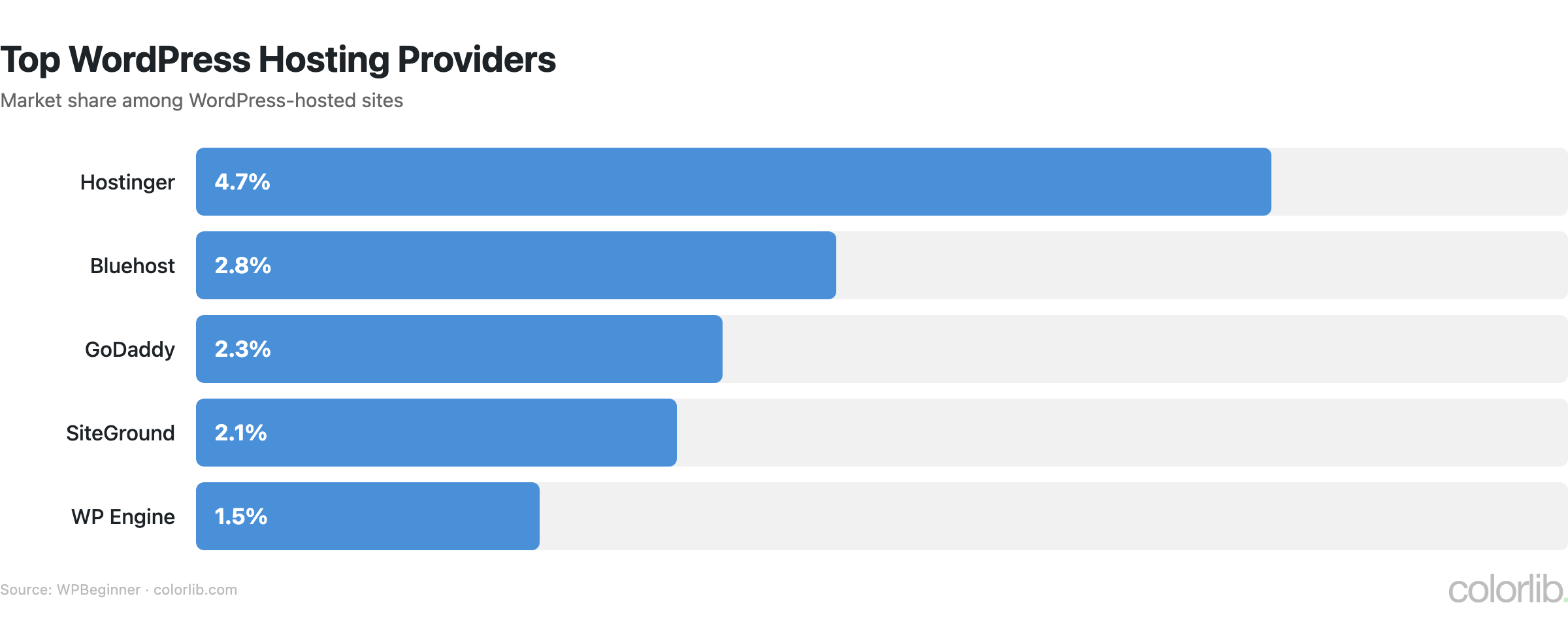 wp hosting market chart by Colorlib