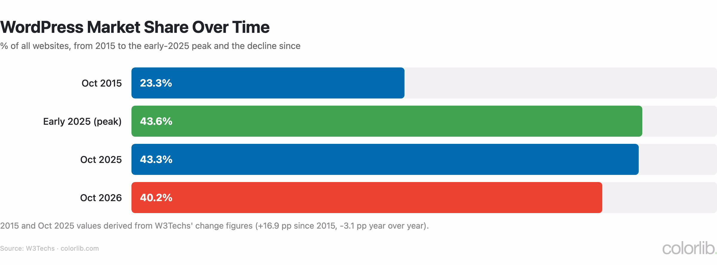 Bar chart of WordPress share of all websites: 23.3% in October 2015, a 43.6% peak in early 2025, 43.3% in October 2025 and 40.2% in October 2026