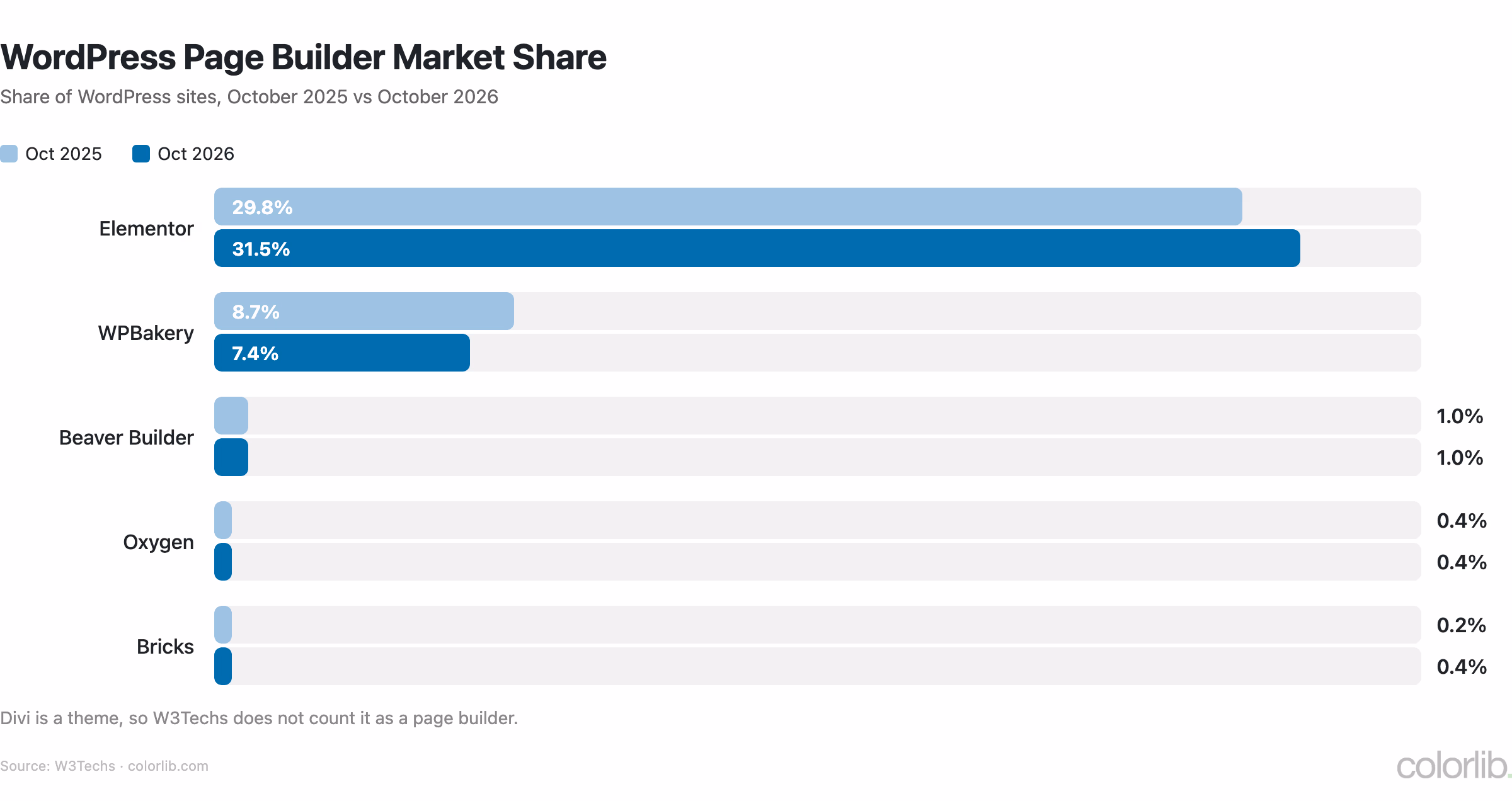 Grouped bar chart of WordPress page builder share in October 2025 vs October 2026: Elementor 29.8% to 31.5%, WPBakery 8.7% to 7.4%, Beaver Builder 1.0%, Oxygen 0.4%, Bricks 0.2% to 0.4%