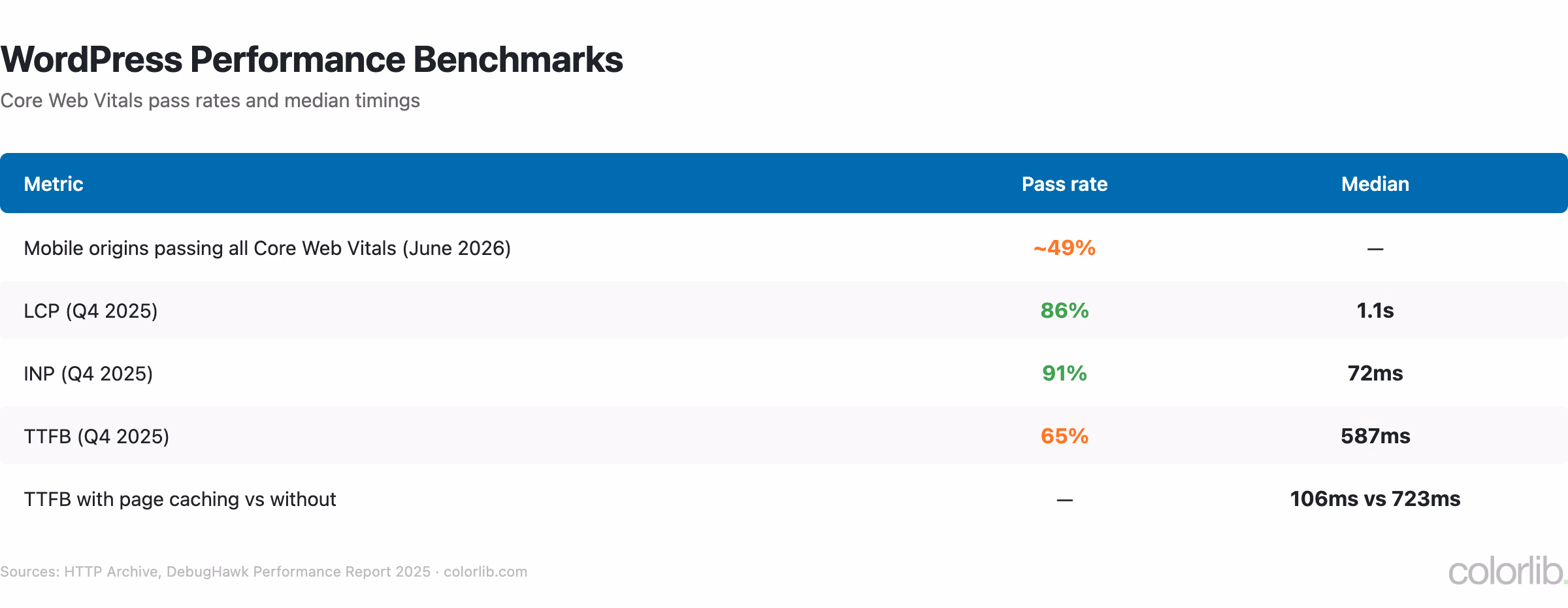 Table of WordPress Core Web Vitals pass rates: about 49% of mobile origins pass all three, LCP 86%, INP 91% and TTFB 65%