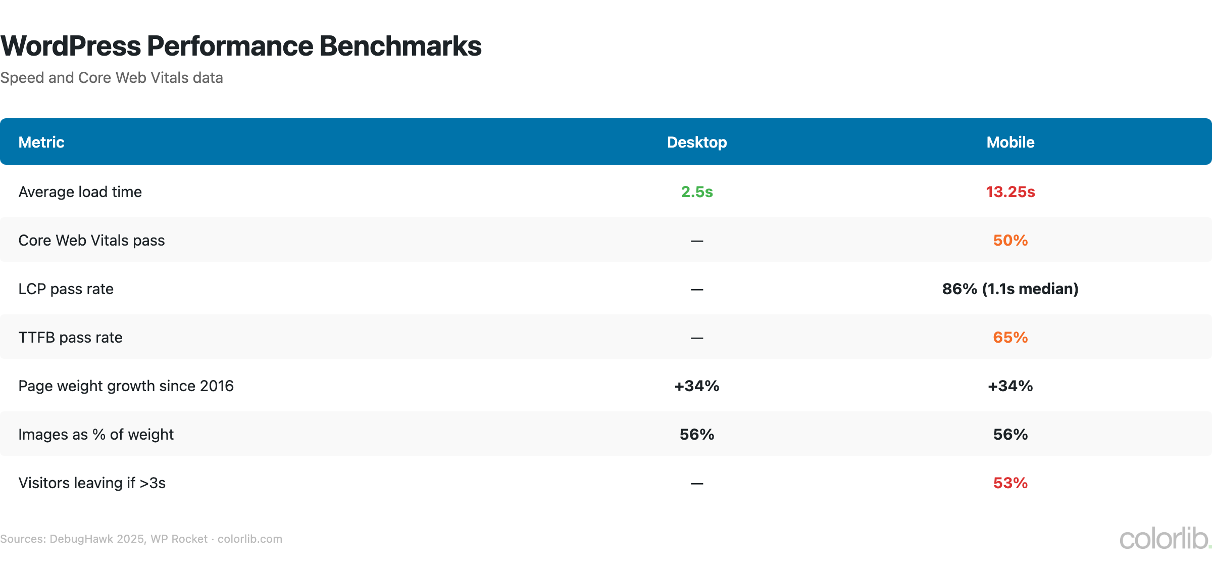 wp performance cwv chart by Colorlib