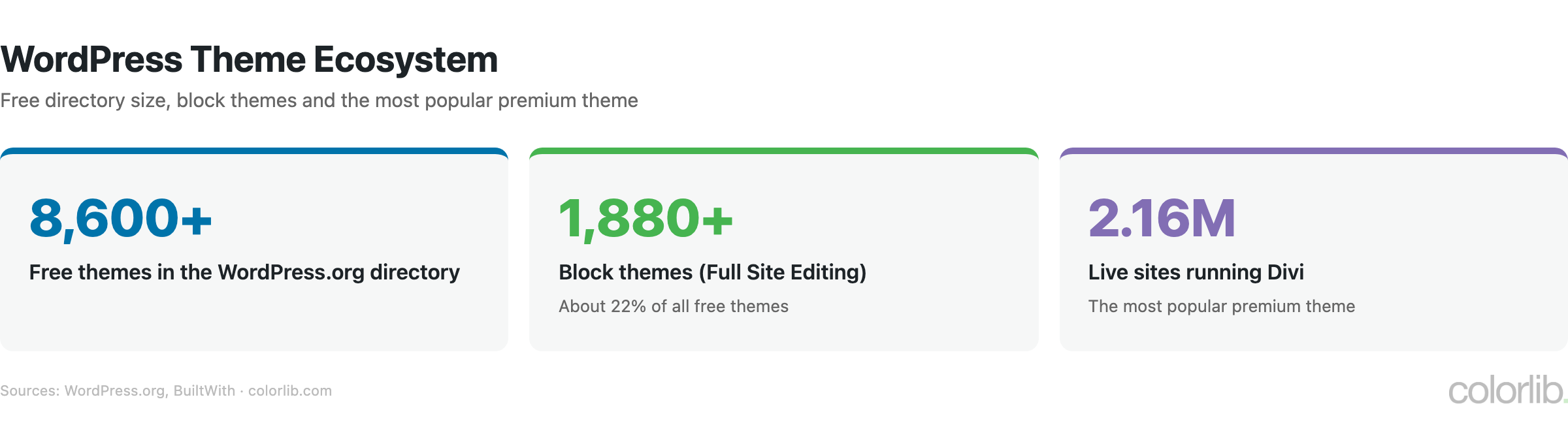 Stat cards for the WordPress theme ecosystem: 8,600+ free themes, 1,880+ block themes and 2.16 million live sites running Divi
