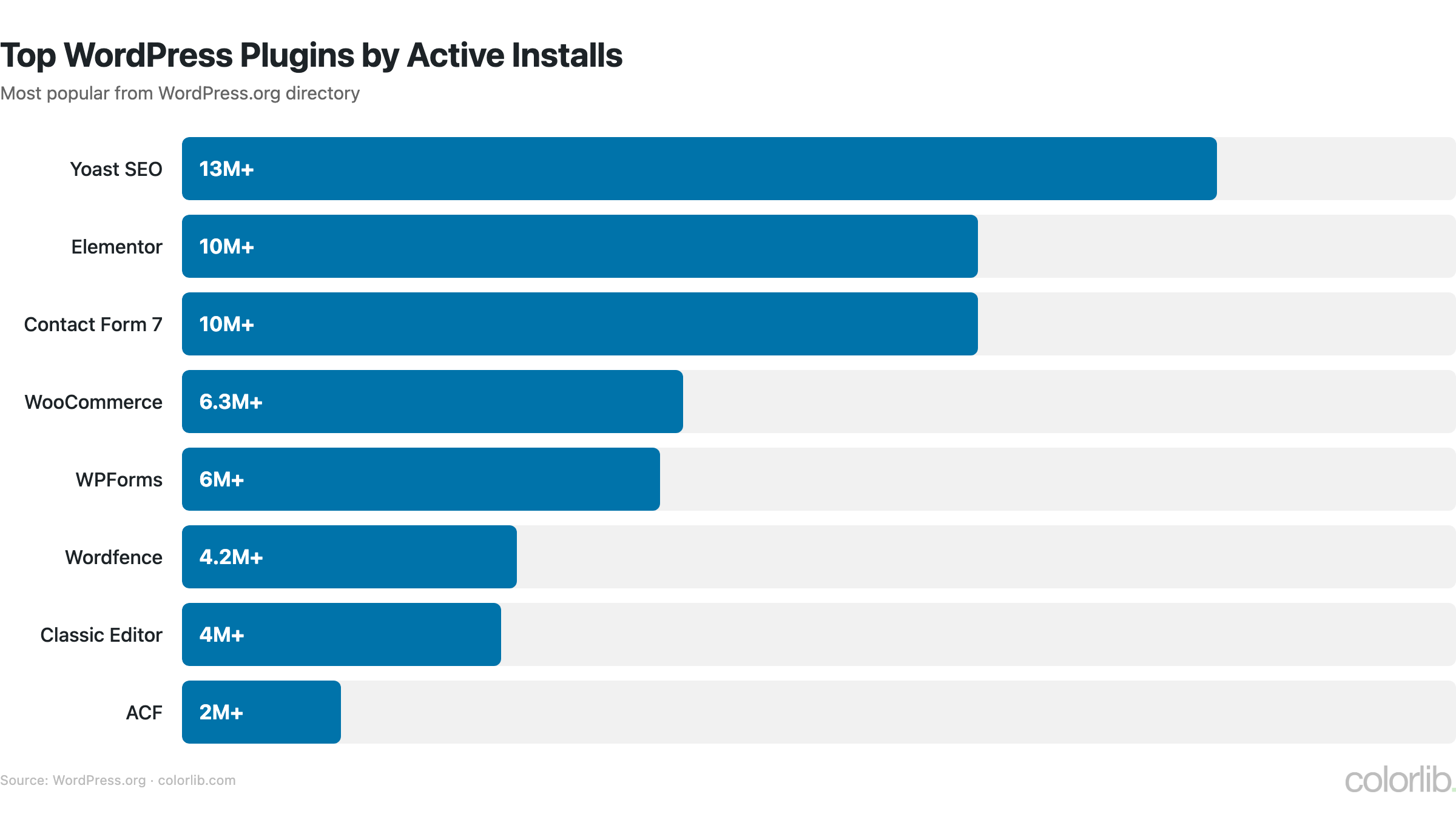 wp top plugins chart by Colorlib