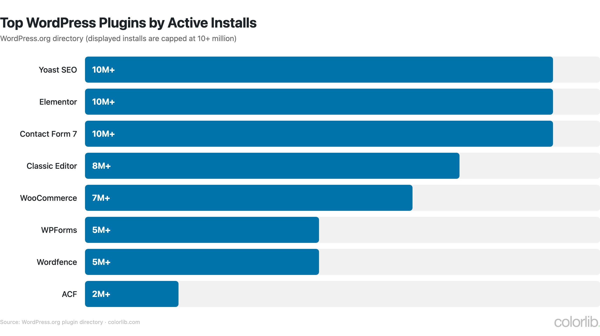 Bar chart of top WordPress plugins by active installs: Yoast SEO, Elementor and Contact Form 7 at 10+ million, Classic Editor 8+ million, WooCommerce 7+ million, WPForms and Wordfence 5+ million, ACF 2+ million