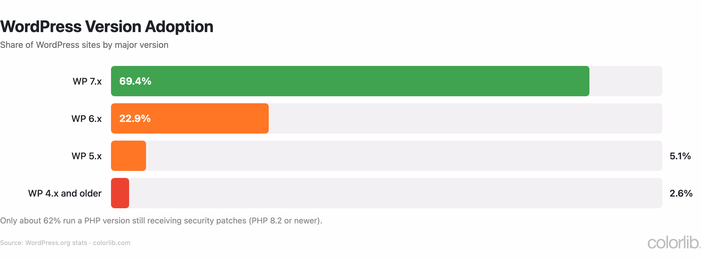 Bar chart of WordPress version adoption: 7.x 69.4%, 6.x 22.9%, 5.x 5.1%, 4.x and older 2.6%