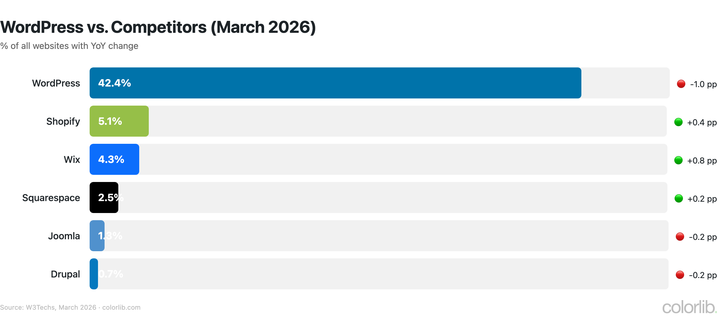 wp vs competitors chart by Colorlib