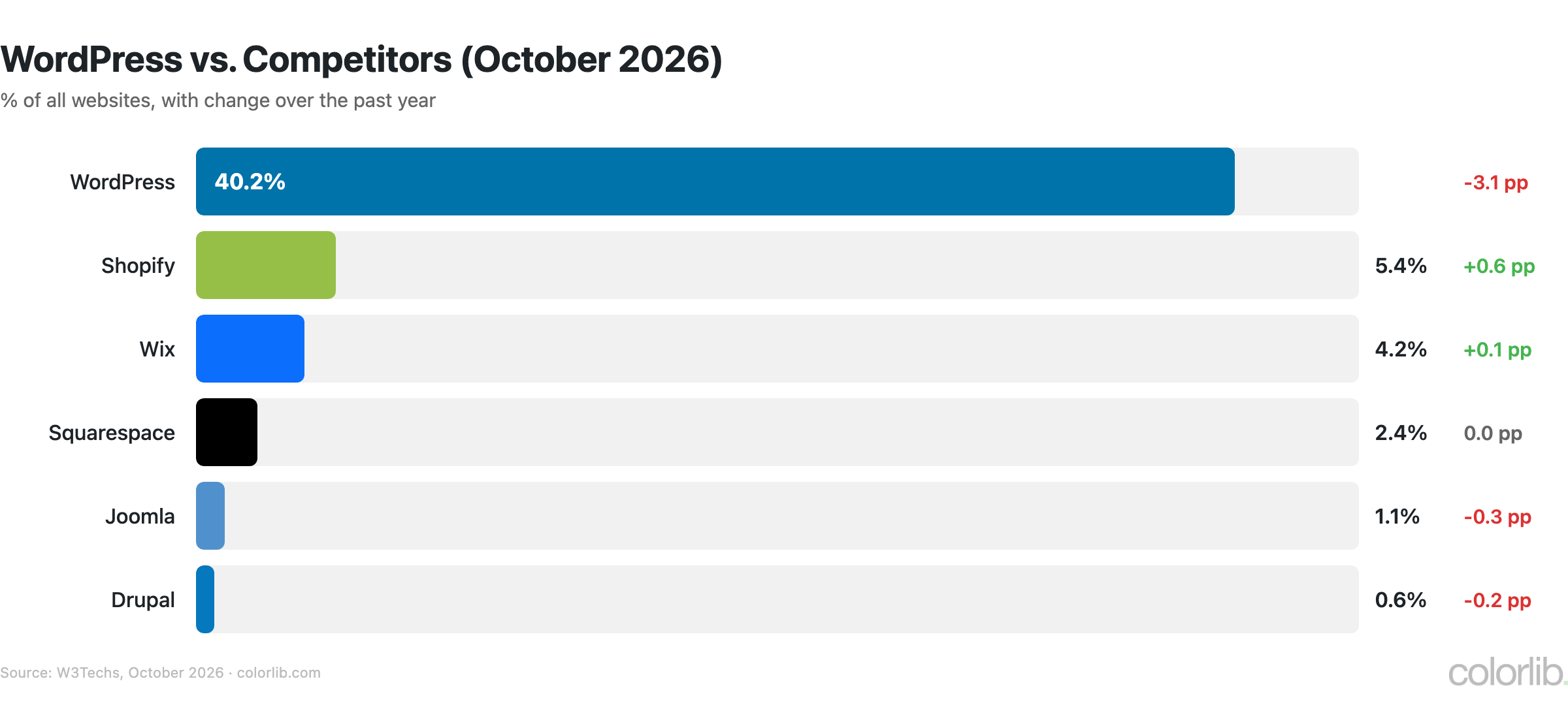 Bar chart of CMS share of all websites in October 2026: WordPress 40.2%, Shopify 5.4%, Wix 4.2%, Squarespace 2.4%, Joomla 1.1%, Drupal 0.6%, with year-over-year change