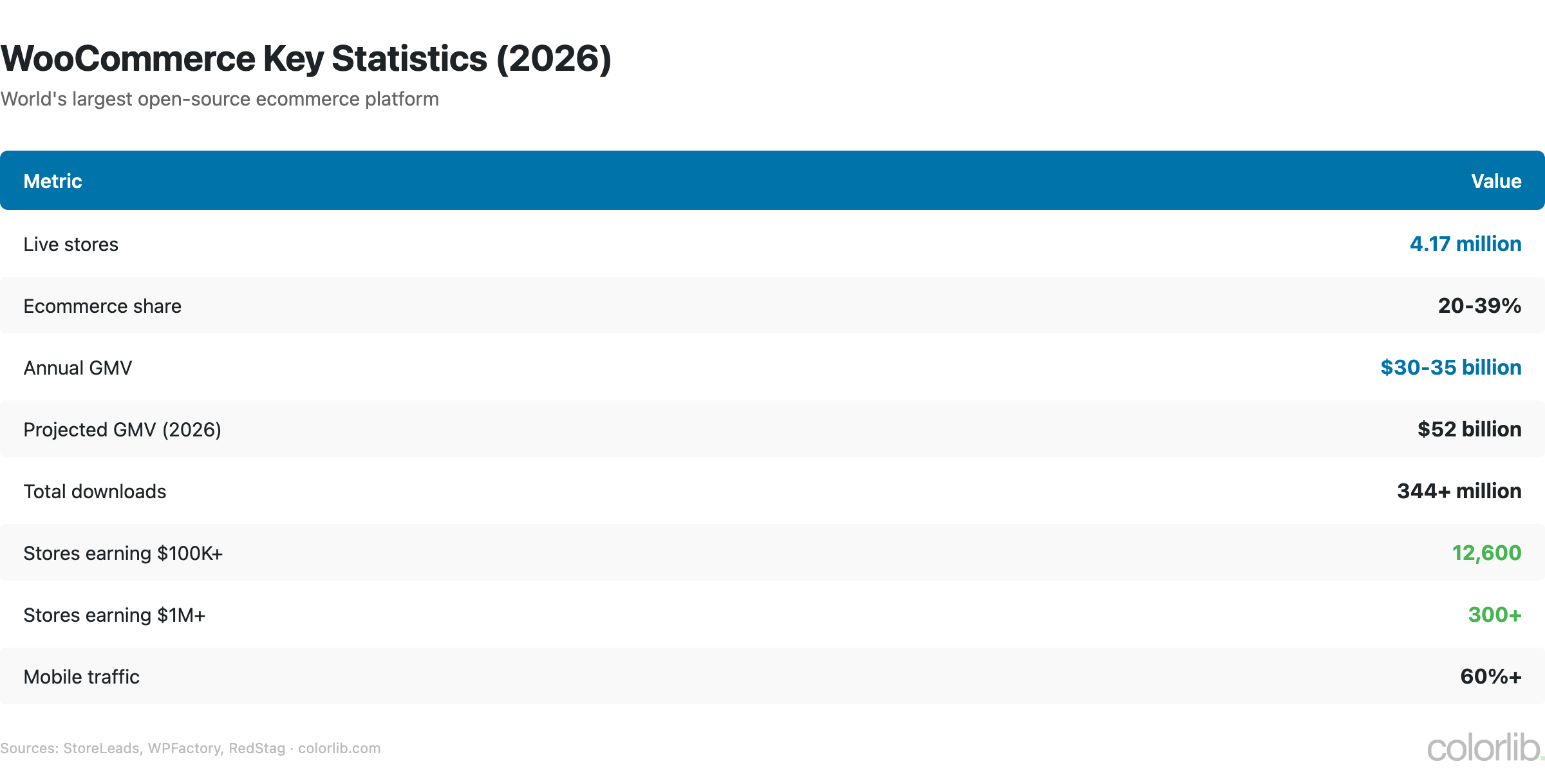 wp woocommerce stats chart by Colorlib