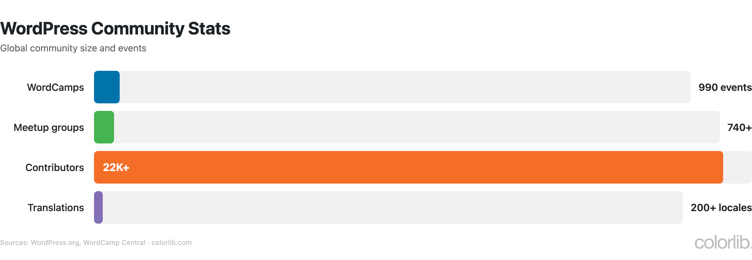 wp2 community chart by Colorlib