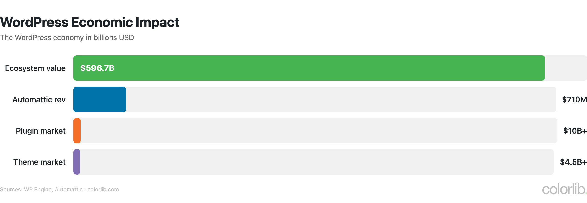 wp2 economy chart by Colorlib