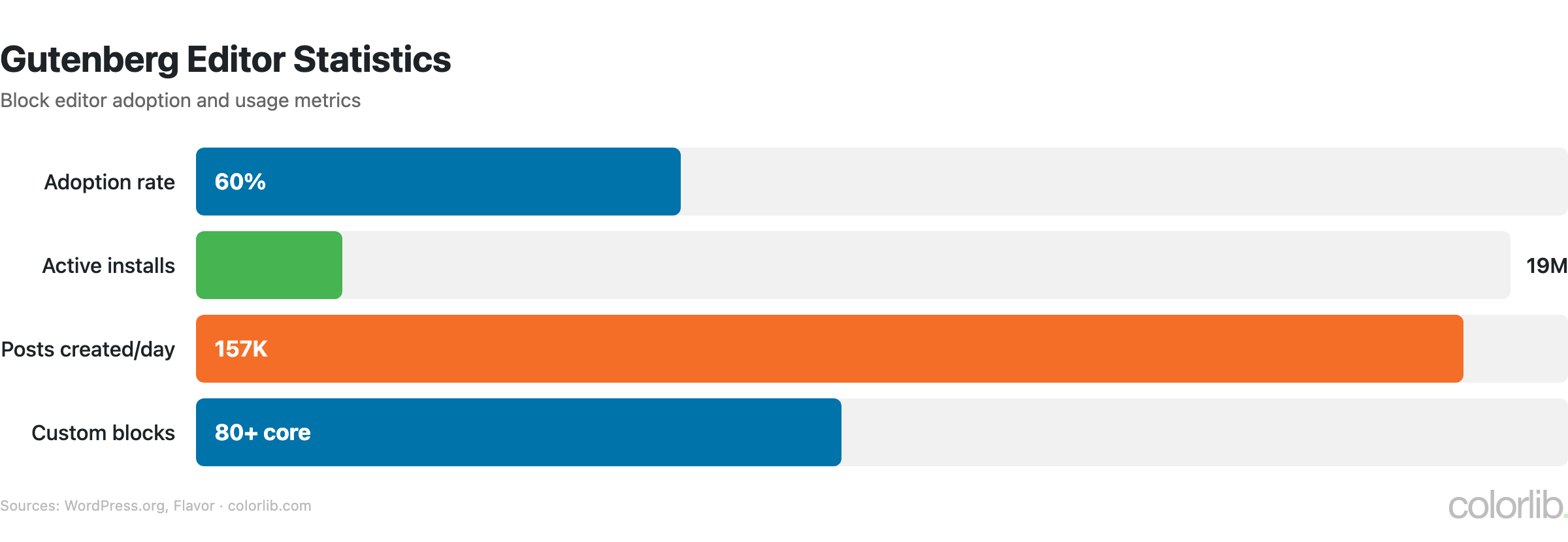 wp2 gutenberg chart by Colorlib