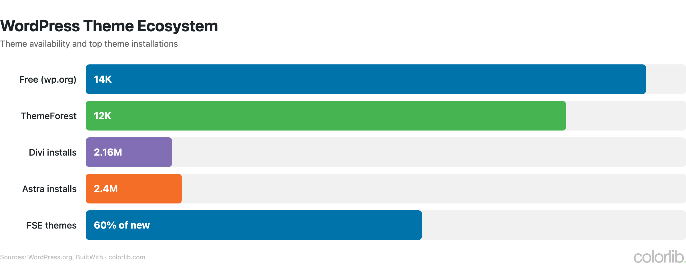 wp2 themes chart by Colorlib