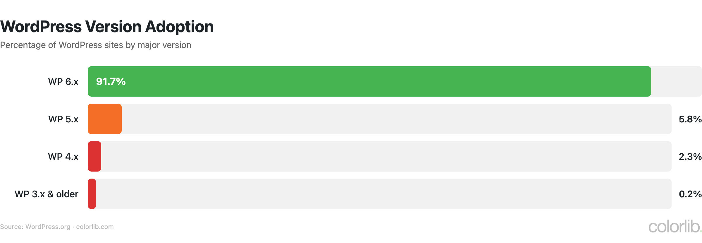 wp2 versions chart by Colorlib