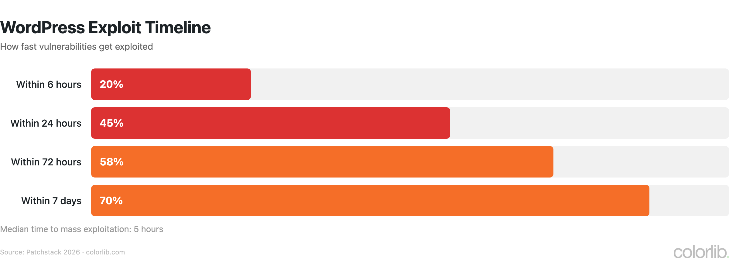 wph exploit speed chart by Colorlib