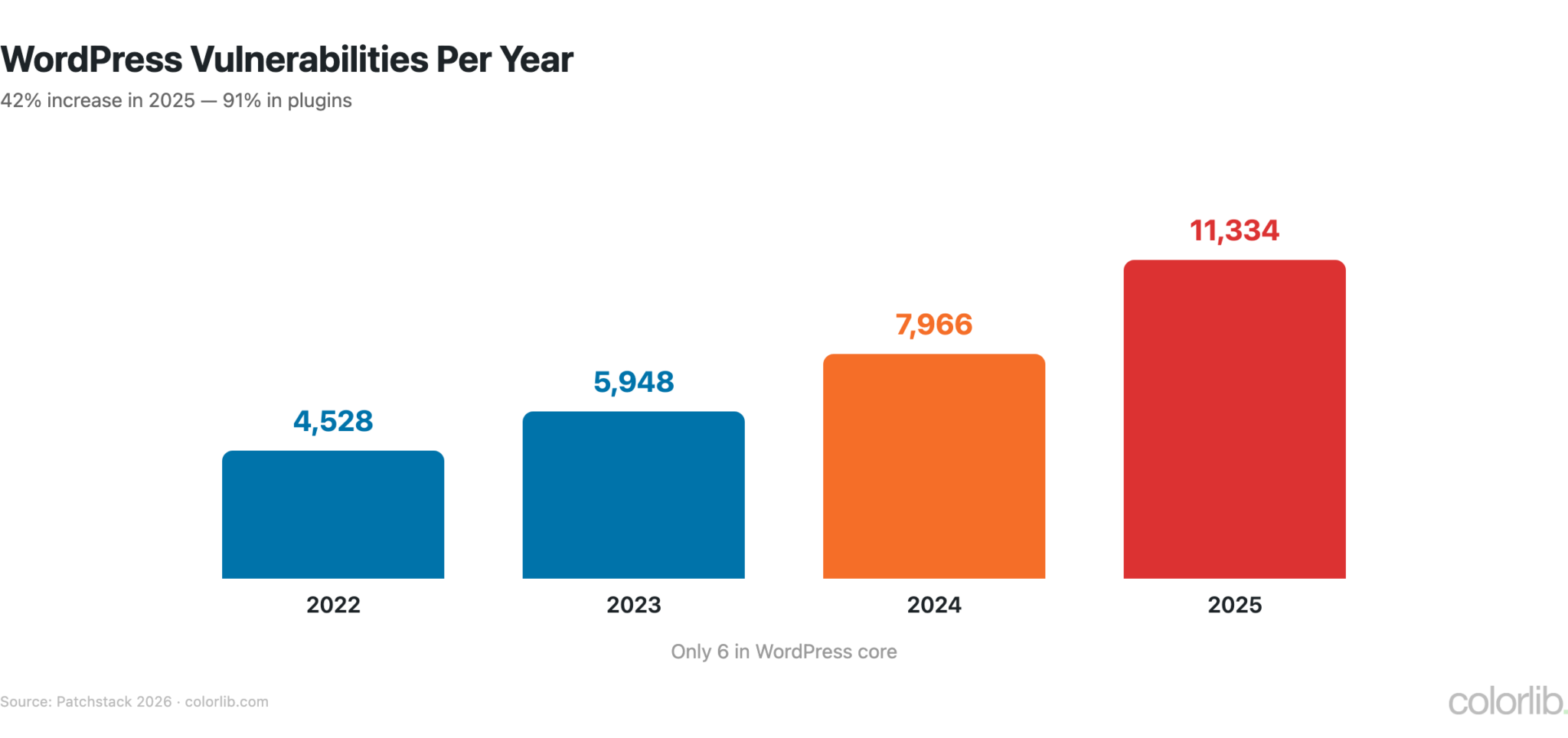 40+ WordPress Hacking Statistics & Security Data (2026) - Colorlib