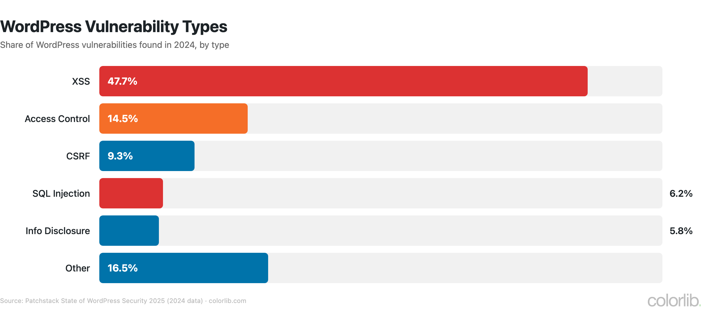 Bar chart of WordPress vulnerability types found in 2024: XSS 47.7%, access control 14.5%, CSRF 9.3%, SQL injection 6.2%, information disclosure 5.8%, other 16.5%