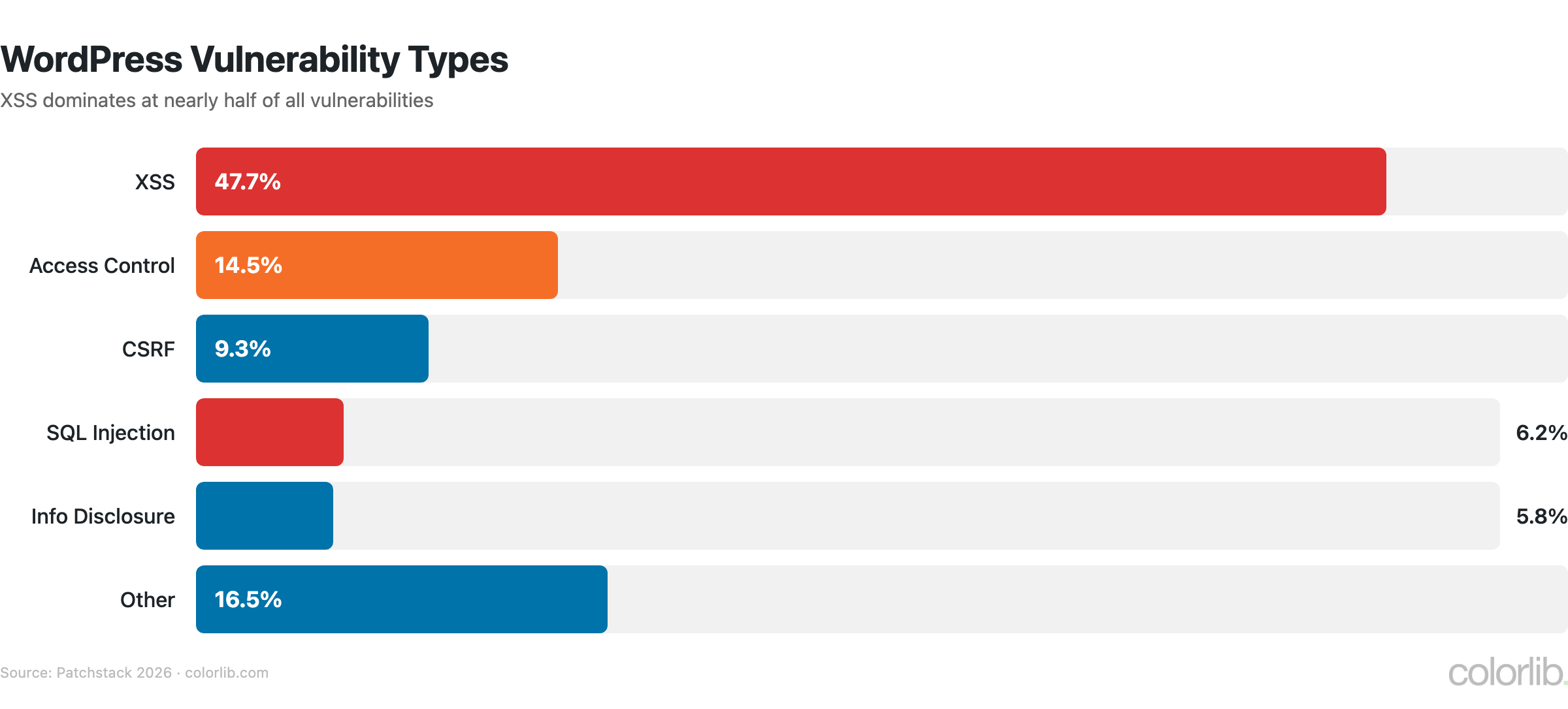 wph vuln types chart by Colorlib